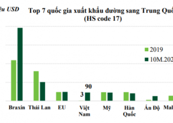 Đường nhập khẩu Thái Lan đã giảm đáng kể sau quyết định áp thuế