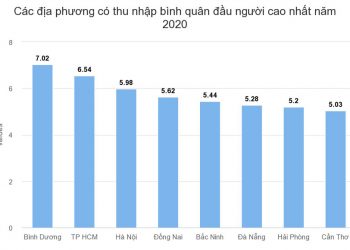 Bình Dương có thu nhập bình quân đầu người cao nhất cả nước
