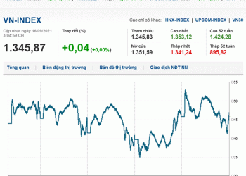 Thị trường chứng khoán 16/9/2021: VN-Index loay hoay quanh mốc tham chiếu