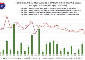 Ngày 18/9, trong nước ghi nhận thêm 9.373 ca mắc COVID-19 mới