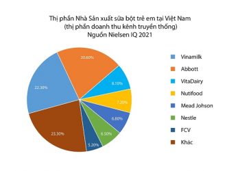 VitaDairy là một trong 3 công ty sữa bột trẻ em lớn nhất thị trường Việt Nam