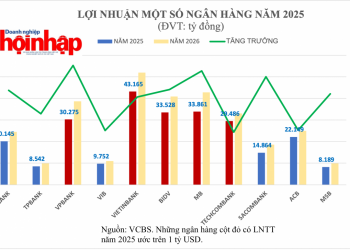 Năm 2025, nhiều ngân hàng được dự báo lợi nhuận vượt tỷ USD