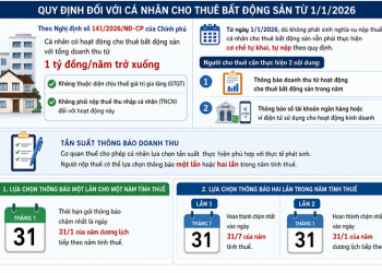 Doanh thu cho thuê nhà dưới 1 tỷ đồng vẫn phải khai báo thuế